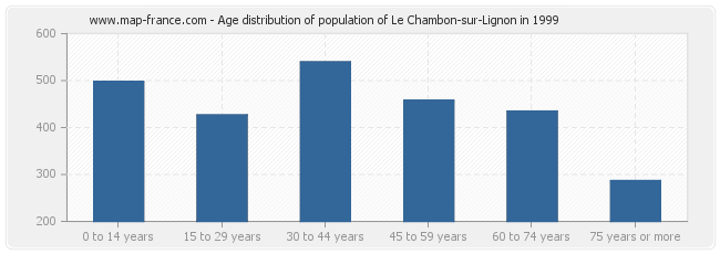 Age distribution of population of Le Chambon-sur-Lignon in 1999